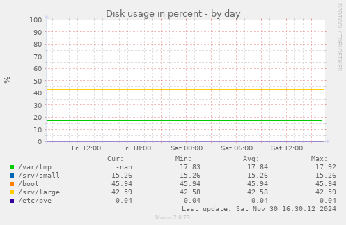 Disk usage in percent