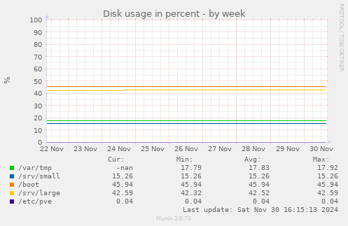 Disk usage in percent