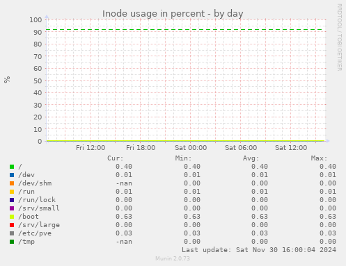 Inode usage in percent