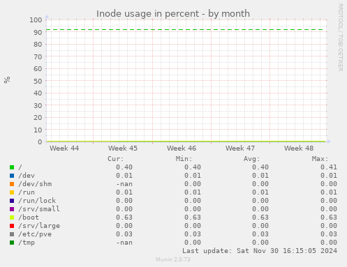 Inode usage in percent