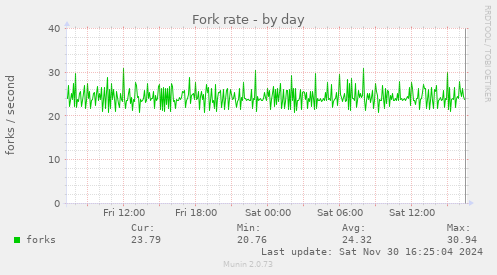 Fork rate