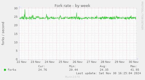 Fork rate