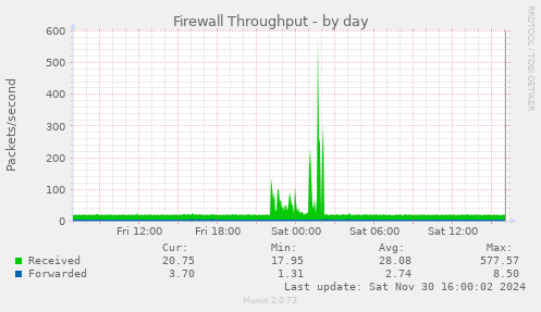 Firewall Throughput