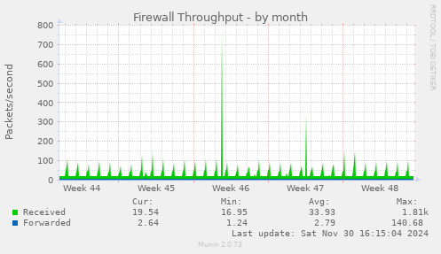 Firewall Throughput