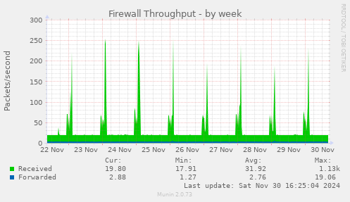 Firewall Throughput