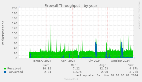 Firewall Throughput