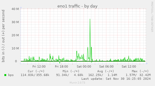 eno1 traffic