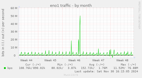 eno1 traffic