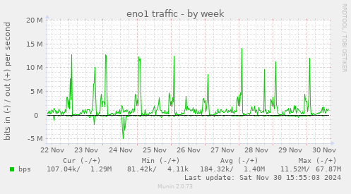 eno1 traffic