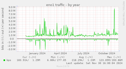 eno1 traffic