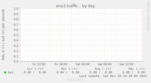 eno3 traffic