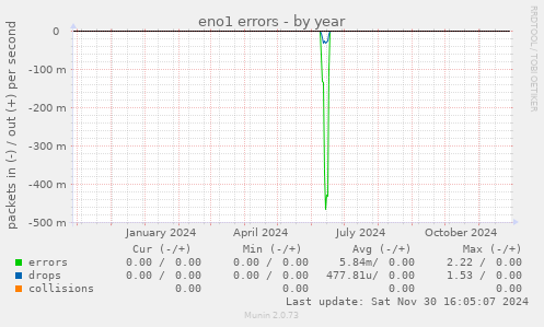 eno1 errors