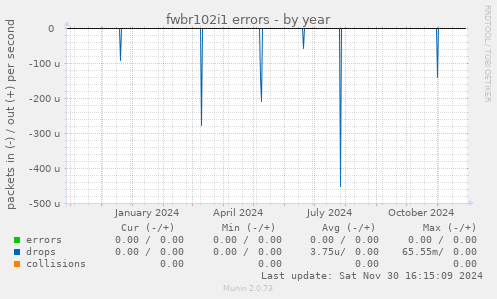 fwbr102i1 errors