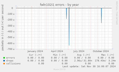 fwln102i1 errors