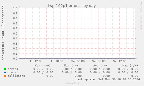 fwpr102p1 errors