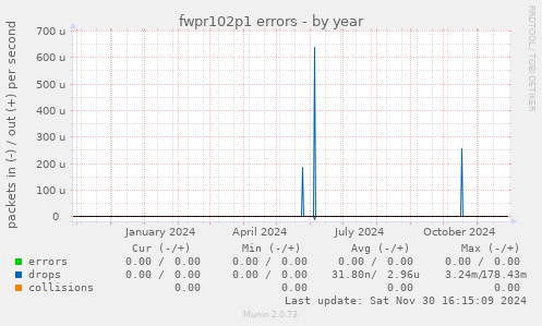 fwpr102p1 errors