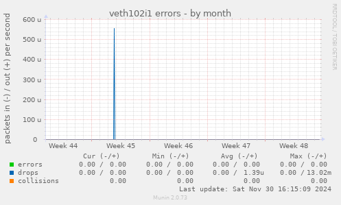 veth102i1 errors