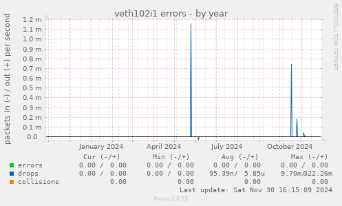 veth102i1 errors