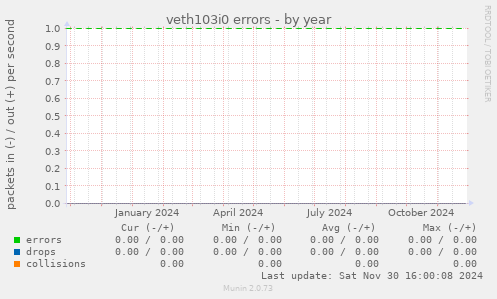 veth103i0 errors