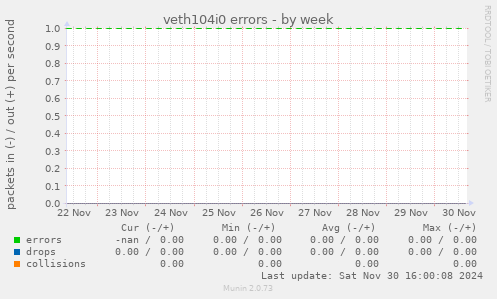 veth104i0 errors