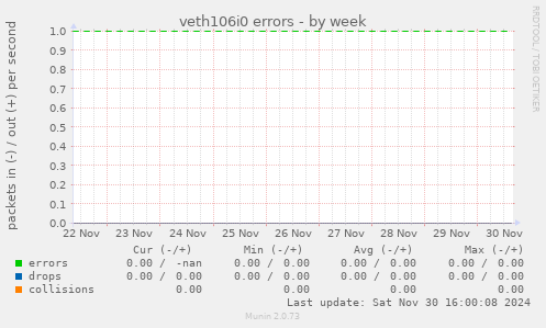 veth106i0 errors