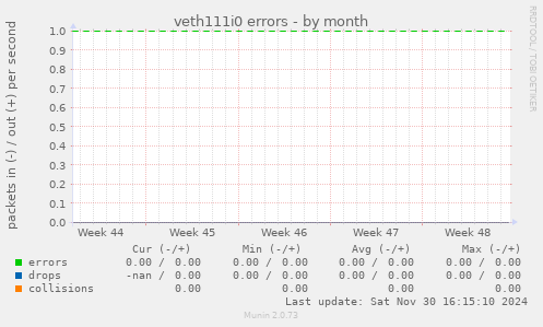 veth111i0 errors