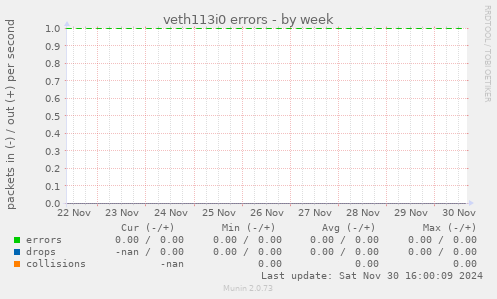 veth113i0 errors