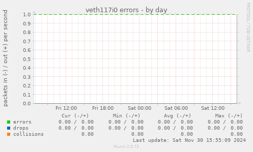 veth117i0 errors