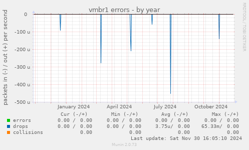 vmbr1 errors