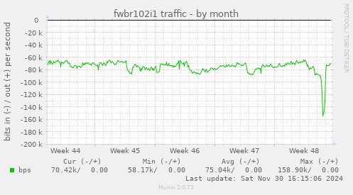 fwbr102i1 traffic