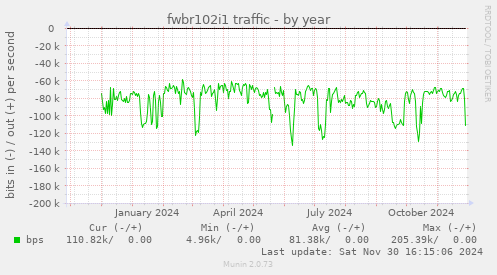 fwbr102i1 traffic