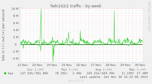 fwln102i1 traffic