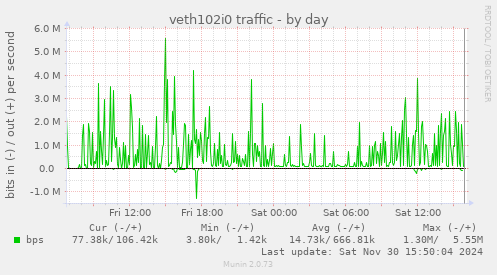 veth102i0 traffic