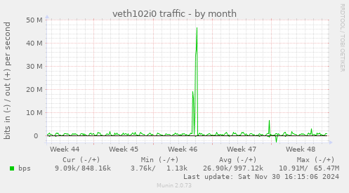 veth102i0 traffic