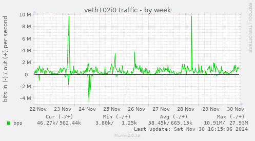 veth102i0 traffic