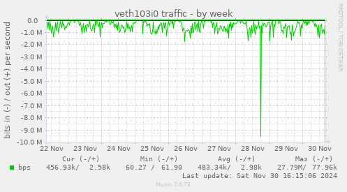 veth103i0 traffic