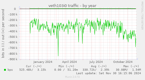 veth103i0 traffic