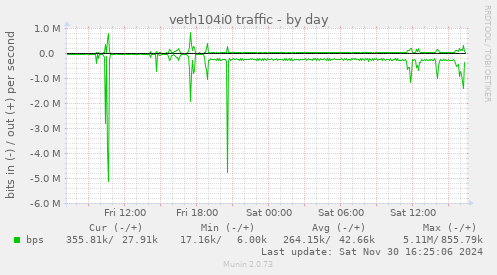 veth104i0 traffic