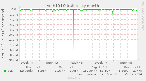 veth104i0 traffic