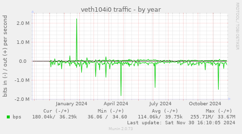 veth104i0 traffic