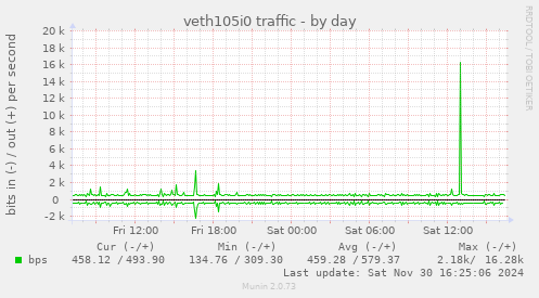 veth105i0 traffic