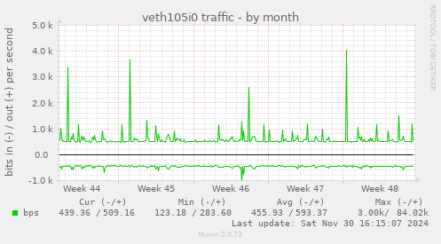 veth105i0 traffic