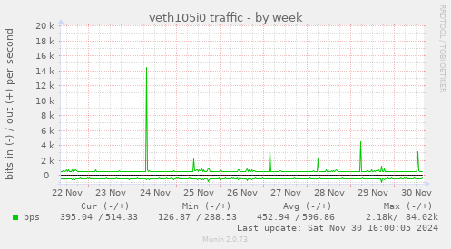 veth105i0 traffic