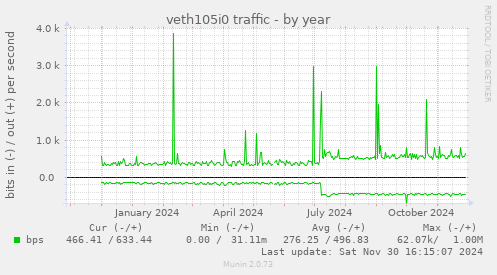 veth105i0 traffic