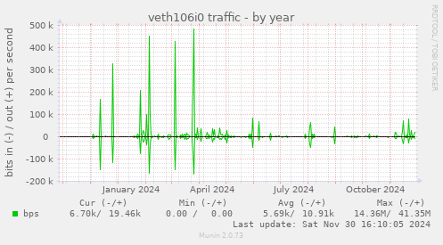 veth106i0 traffic