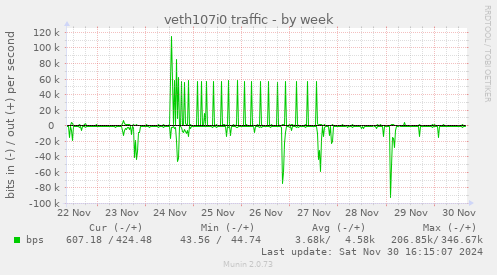 veth107i0 traffic