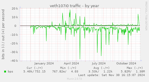 veth107i0 traffic