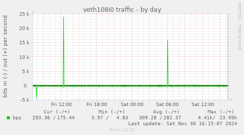 veth108i0 traffic