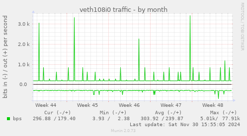 veth108i0 traffic