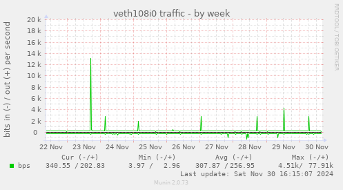 veth108i0 traffic